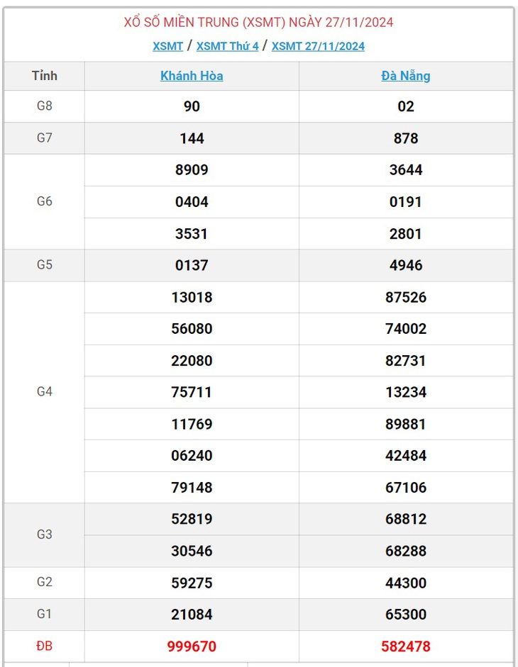 XSMT 30/11 - Kết quả xổ số miền Trung hôm nay 30/11/2024 - KQXSMT ngày 30/11- Ảnh 4.
