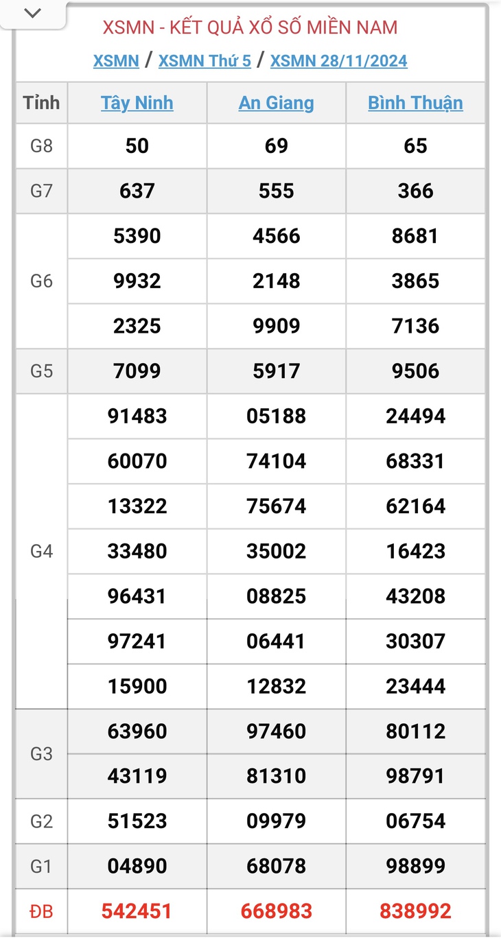 XSMN 30/11 - Kết quả xổ số miền Nam hôm nay 30/11/2024 - KQXSMN ngày 30/11- Ảnh 3. XSMN 30/11 - Kết quả xổ số miền Nam hôm nay 30/11/2024 - KQXSMN ngày 30/11- Ảnh 3.