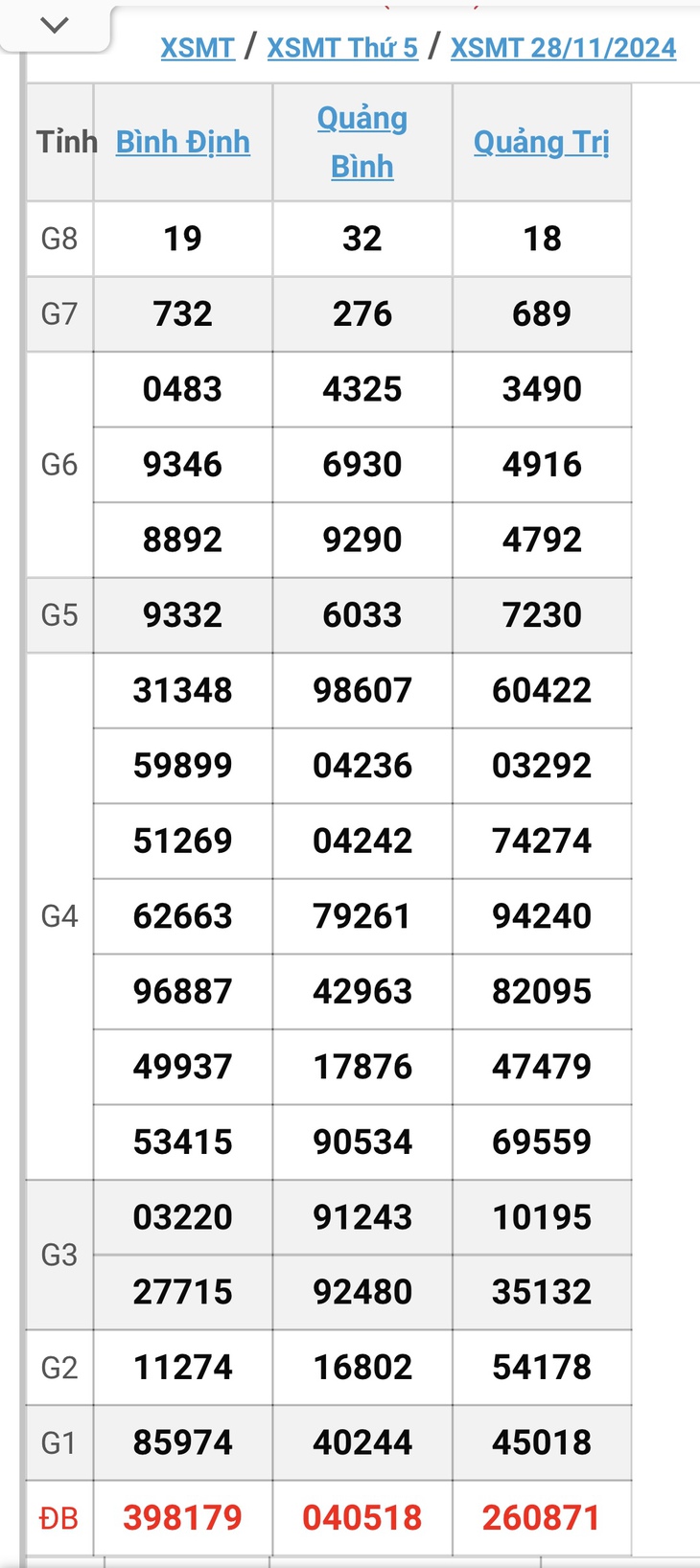 XSMT 30/11 - Kết quả xổ số miền Trung hôm nay 30/11/2024 - KQXSMT ngày 30/11- Ảnh 3.