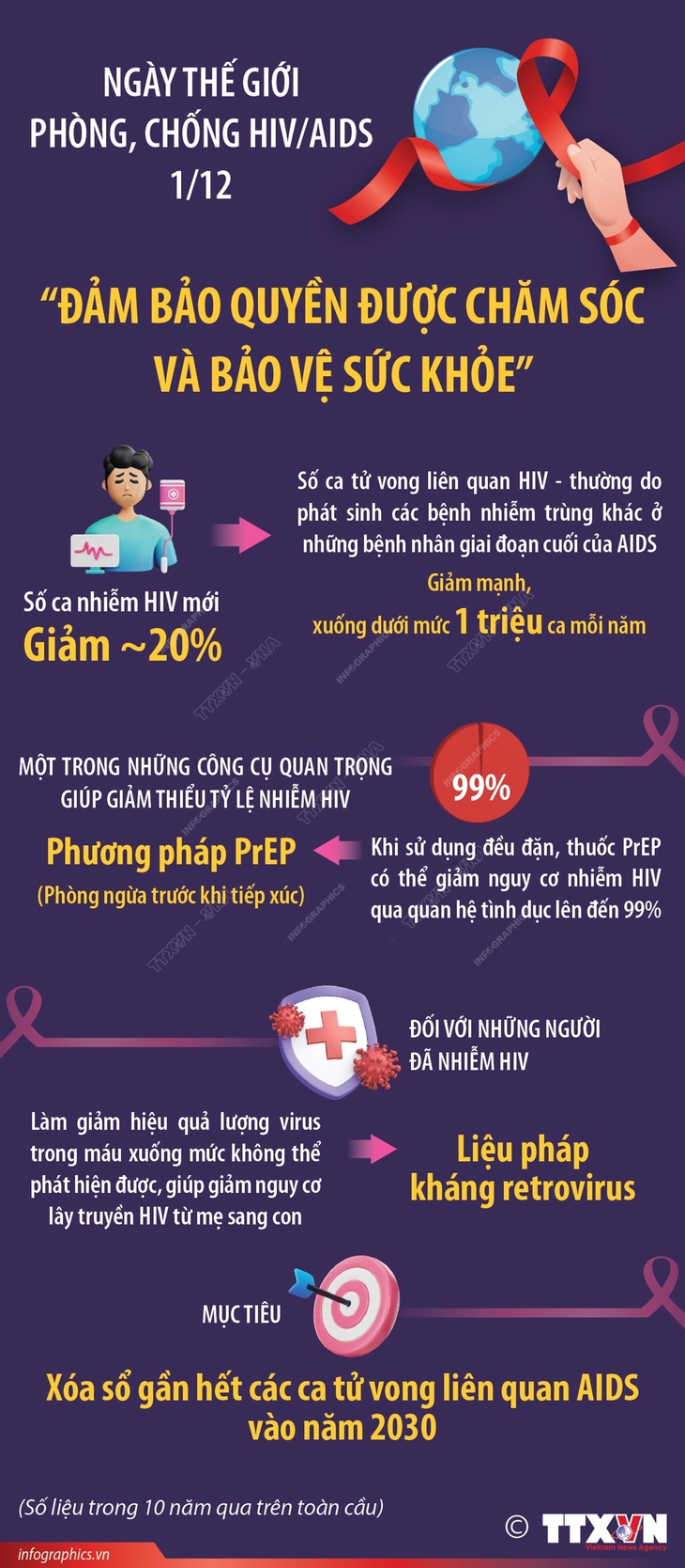 Ngày Thế giới phòng, chống HIV/AIDS 1/12: 'Đảm bảo quyền được chăm sóc và bảo vệ sức khỏe'- Ảnh 1. Ngày Thế giới phòng, chống HIV/AIDS 1/12: 'Đảm bảo quyền được chăm sóc và bảo vệ sức khỏe'- Ảnh 1.