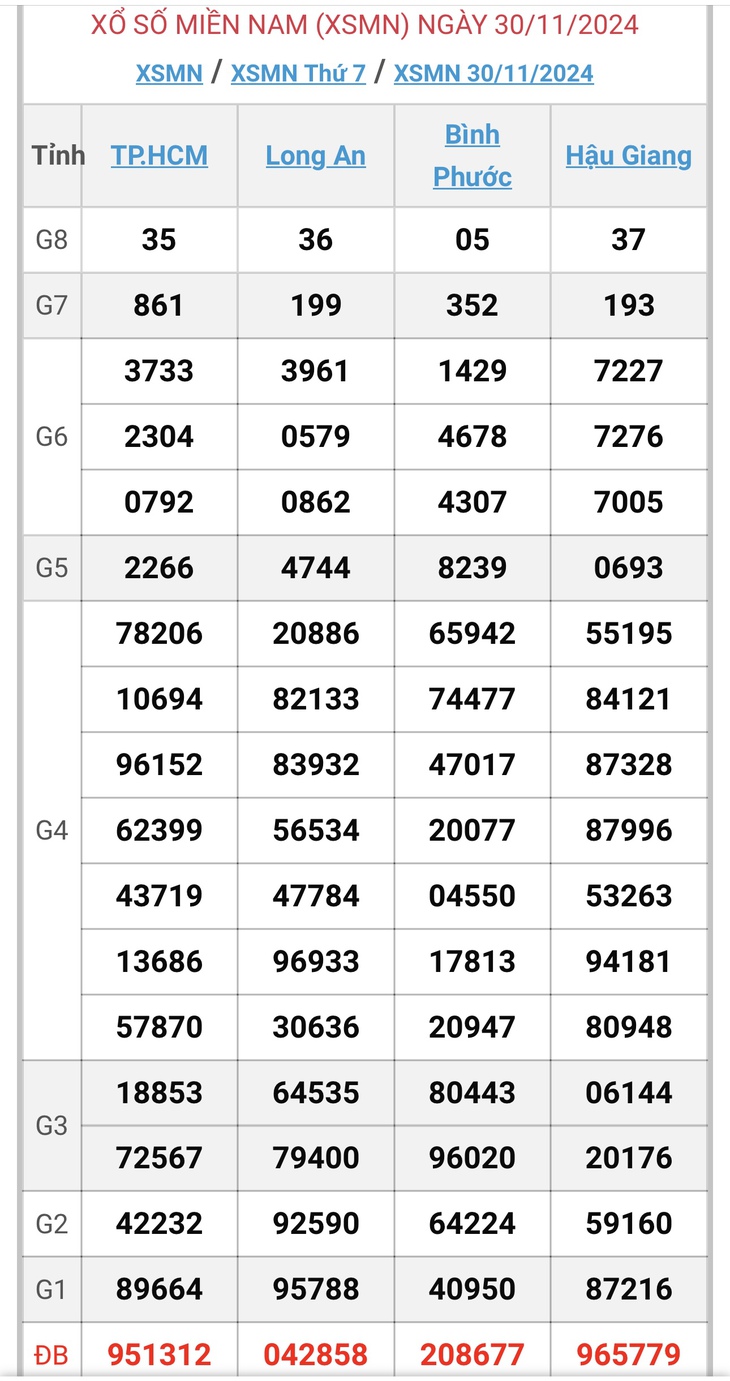 XSMN 30/11 - Kết quả xổ số miền Nam hôm nay 30/11/2024 - KQXSMN ngày 30/11- Ảnh 1. XSMN 30/11 - Kết quả xổ số miền Nam hôm nay 30/11/2024 - KQXSMN ngày 30/11- Ảnh 1.
