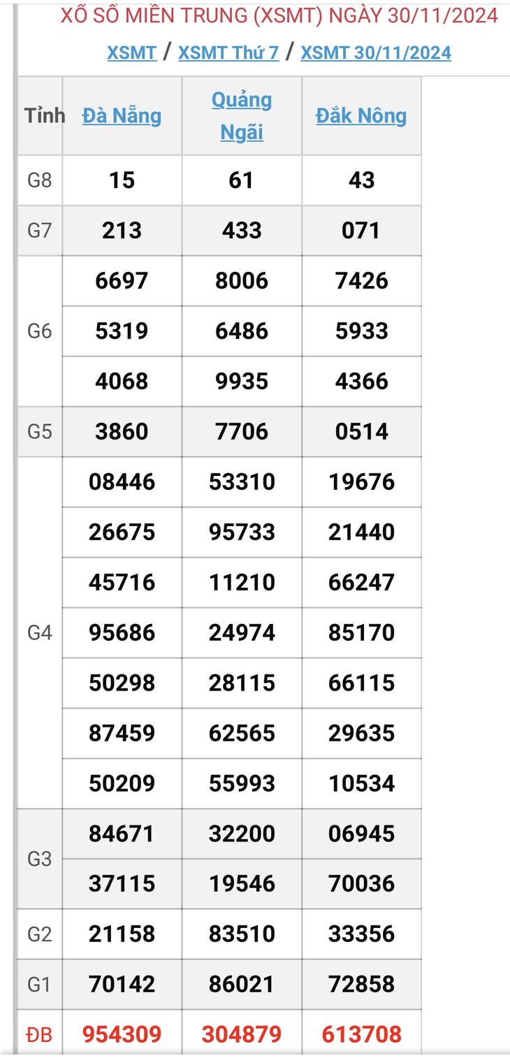 XSMT 30/11 - Kết quả xổ số miền Trung hôm nay 30/11/2024 - KQXSMT ngày 30/11- Ảnh 1.