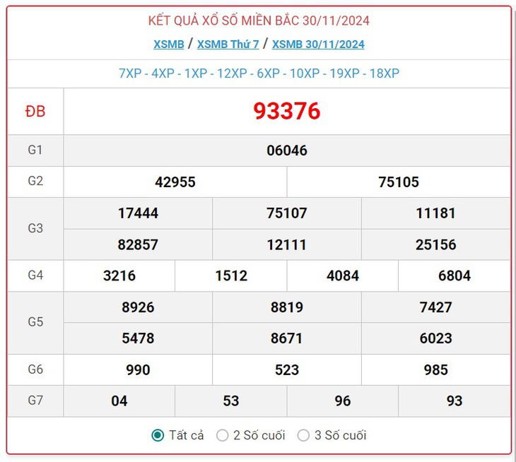 XSMB 30/11 - Kết quả xổ số miền Bắc hôm nay 30/11/2024 - KQXSMB ngày 30/11- Ảnh 1. XSMB 30/11 - Kết quả xổ số miền Bắc hôm nay 30/11/2024 - KQXSMB ngày 30/11- Ảnh 1.