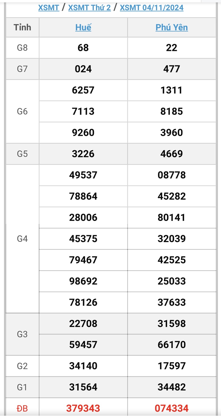 XSMT 18/11 - Kết quả xổ số miền Trung hôm nay 18/11/2024 - KQXSMT ngày 18/11- Ảnh 15. XSMT 18/11 - Kết quả xổ số miền Trung hôm nay 18/11/2024 - KQXSMT ngày 18/11- Ảnh 15.