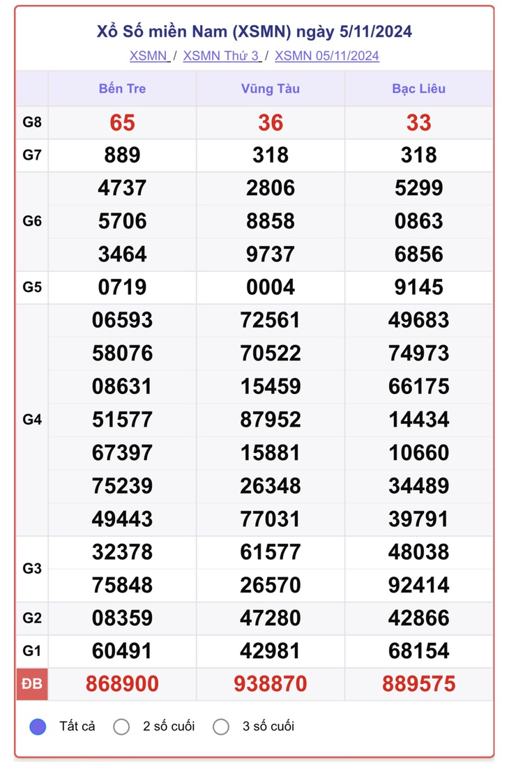 XSMN 18/11 - Kết quả xổ số miền Nam hôm nay 18/11/2024 - KQXSMN ngày 18/11- Ảnh 14. XSMN 18/11 - Kết quả xổ số miền Nam hôm nay 18/11/2024 - KQXSMN ngày 18/11- Ảnh 14.