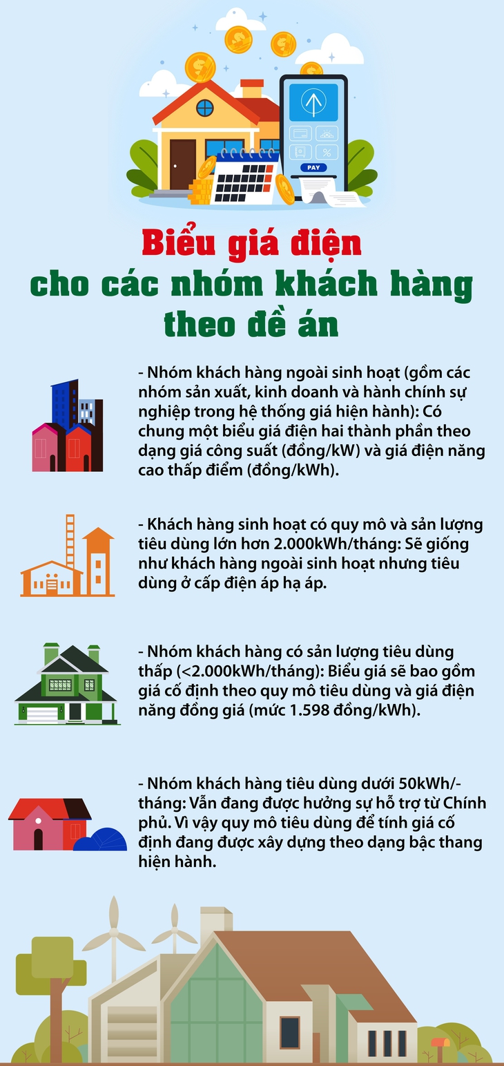 Giá điện sắp áp dụng sẽ được tính như thế nào?- Ảnh 1.