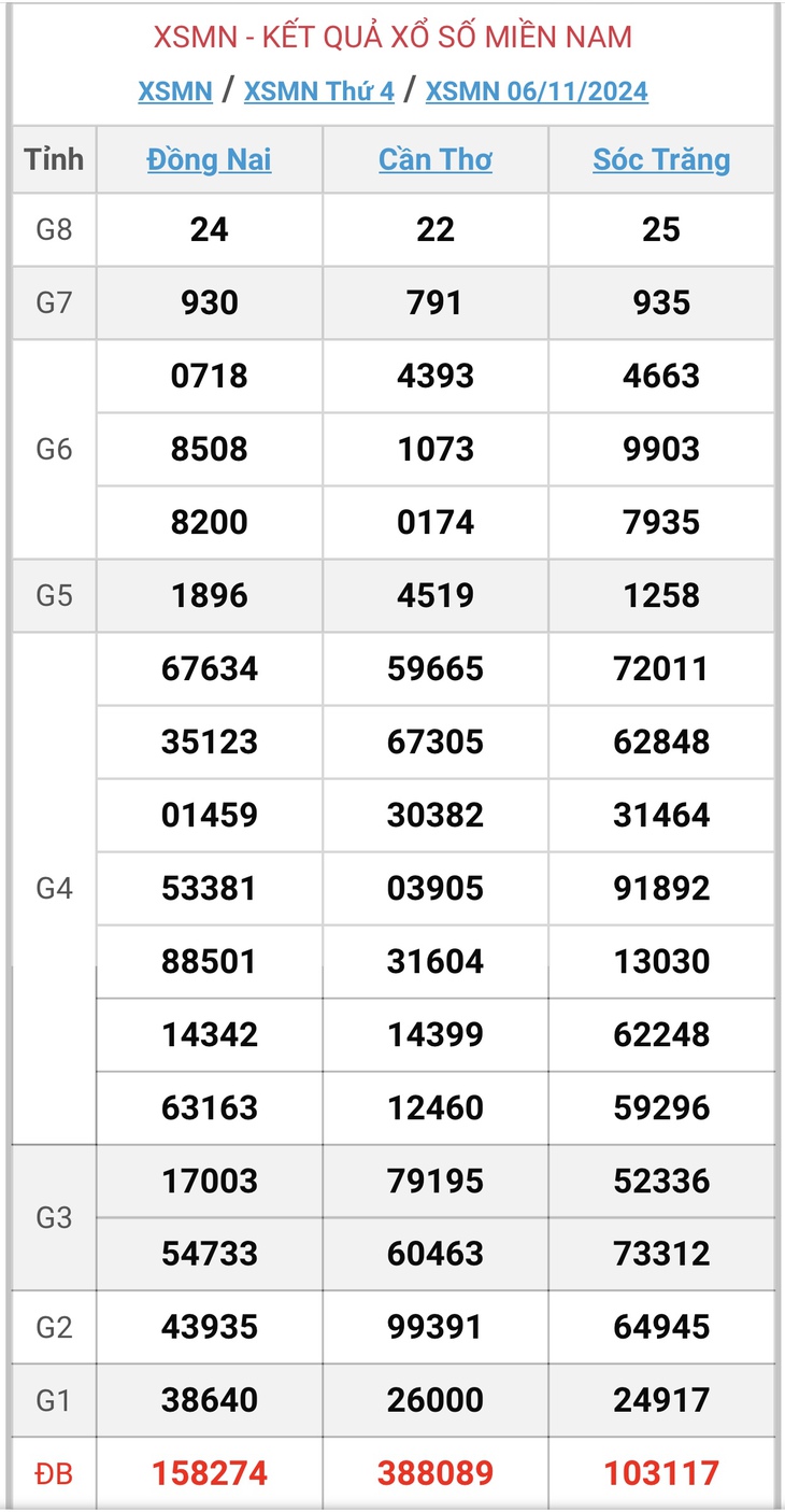 XSMN 18/11 - Kết quả xổ số miền Nam hôm nay 18/11/2024 - KQXSMN ngày 18/11- Ảnh 13. XSMN 18/11 - Kết quả xổ số miền Nam hôm nay 18/11/2024 - KQXSMN ngày 18/11- Ảnh 13.