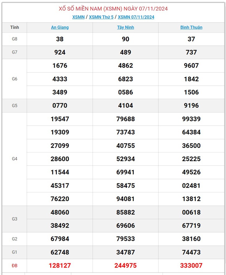 XSMN 18/11 - Kết quả xổ số miền Nam hôm nay 18/11/2024 - KQXSMN ngày 18/11- Ảnh 12. XSMN 18/11 - Kết quả xổ số miền Nam hôm nay 18/11/2024 - KQXSMN ngày 18/11- Ảnh 12.