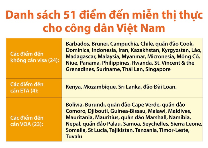 51 điểm đến công dân Việt Nam được miễn thị thực- Ảnh 1. 51 điểm đến công dân Việt Nam được miễn thị thực- Ảnh 1.