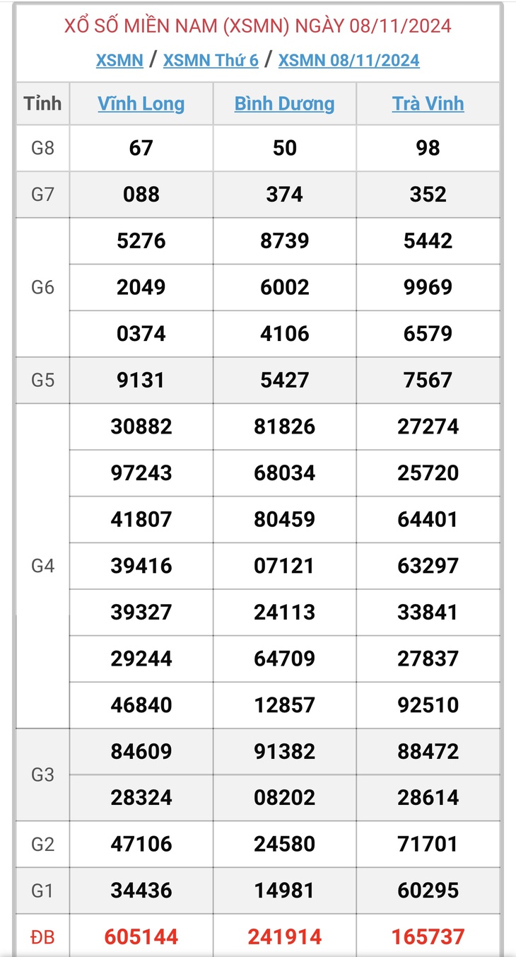 XSMN 18/11 - Kết quả xổ số miền Nam hôm nay 18/11/2024 - KQXSMN ngày 18/11- Ảnh 11. XSMN 18/11 - Kết quả xổ số miền Nam hôm nay 18/11/2024 - KQXSMN ngày 18/11- Ảnh 11.