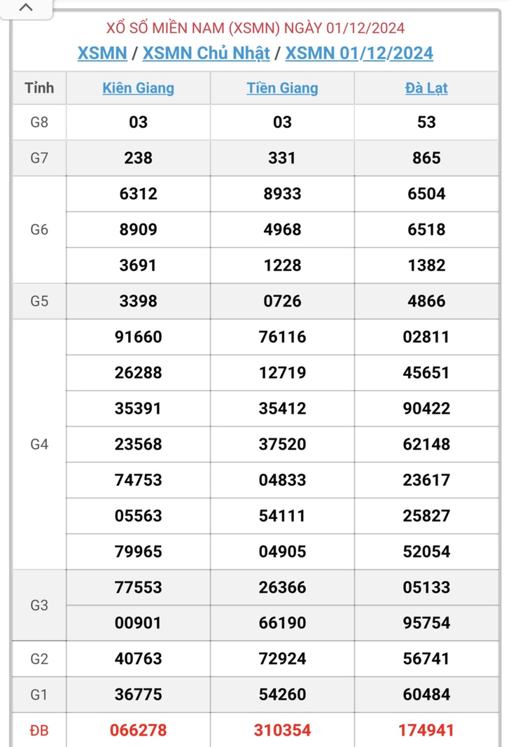 XSMN 5/1 - Kết quả xổ số miền Nam hôm nay 5/1/2025 - KQXSMN ngày 5/1- Ảnh 36.