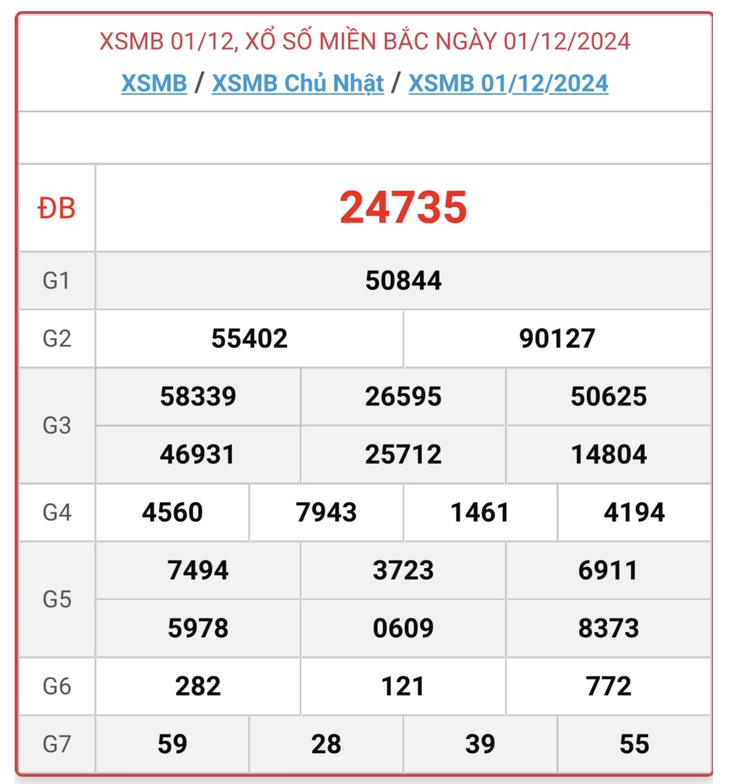 XSMB 5/1 - Kết quả xổ số miền Bắc hôm nay 5/1/2025 - KQXSMB ngày 5/1- Ảnh 36.