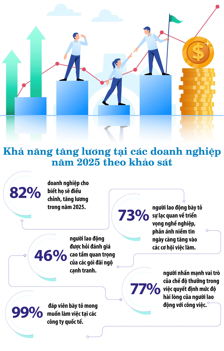 Tin vui cho người lao động về việc tăng lương trong năm 2025- Ảnh 1. Tin vui cho người lao động về việc tăng lương trong năm 2025- Ảnh 1.