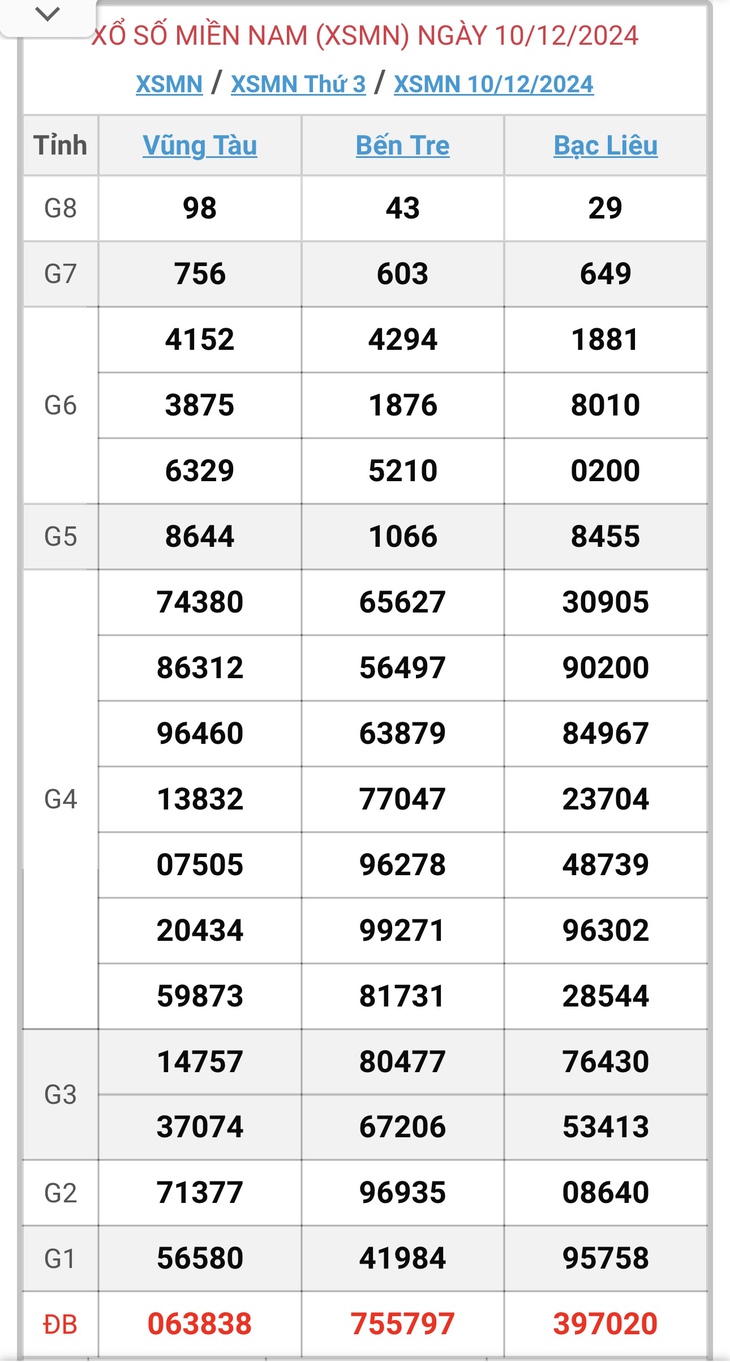 XSMN 5/1 - Kết quả xổ số miền Nam hôm nay 5/1/2025 - KQXSMN ngày 5/1- Ảnh 27.