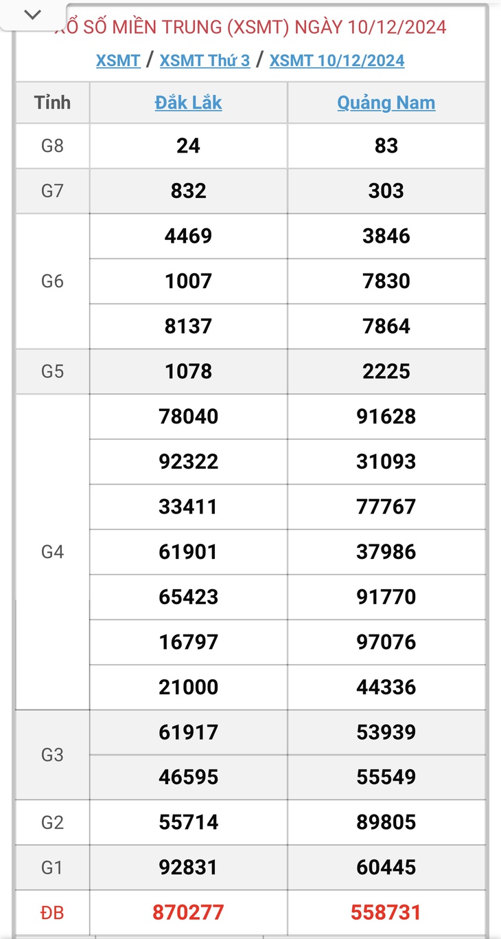 XSMT 18/12 - Kết quả xổ số miền Trung hôm nay 18/12/2024 - KQXSMT ngày 18/12- Ảnh 9.
