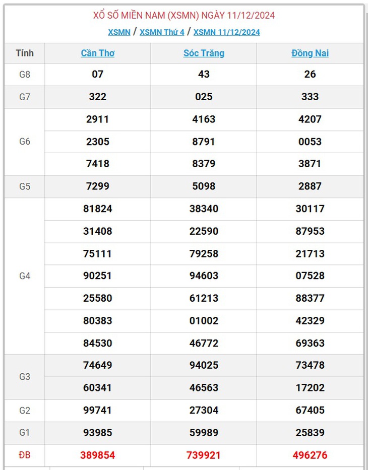 XSMN 5/1 - Kết quả xổ số miền Nam hôm nay 5/1/2025 - KQXSMN ngày 5/1- Ảnh 26.
