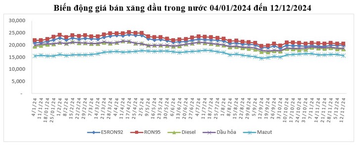 Giá xăng dầu tăng giảm trái chiều, RON95 bật tăng trở lại- Ảnh 1.