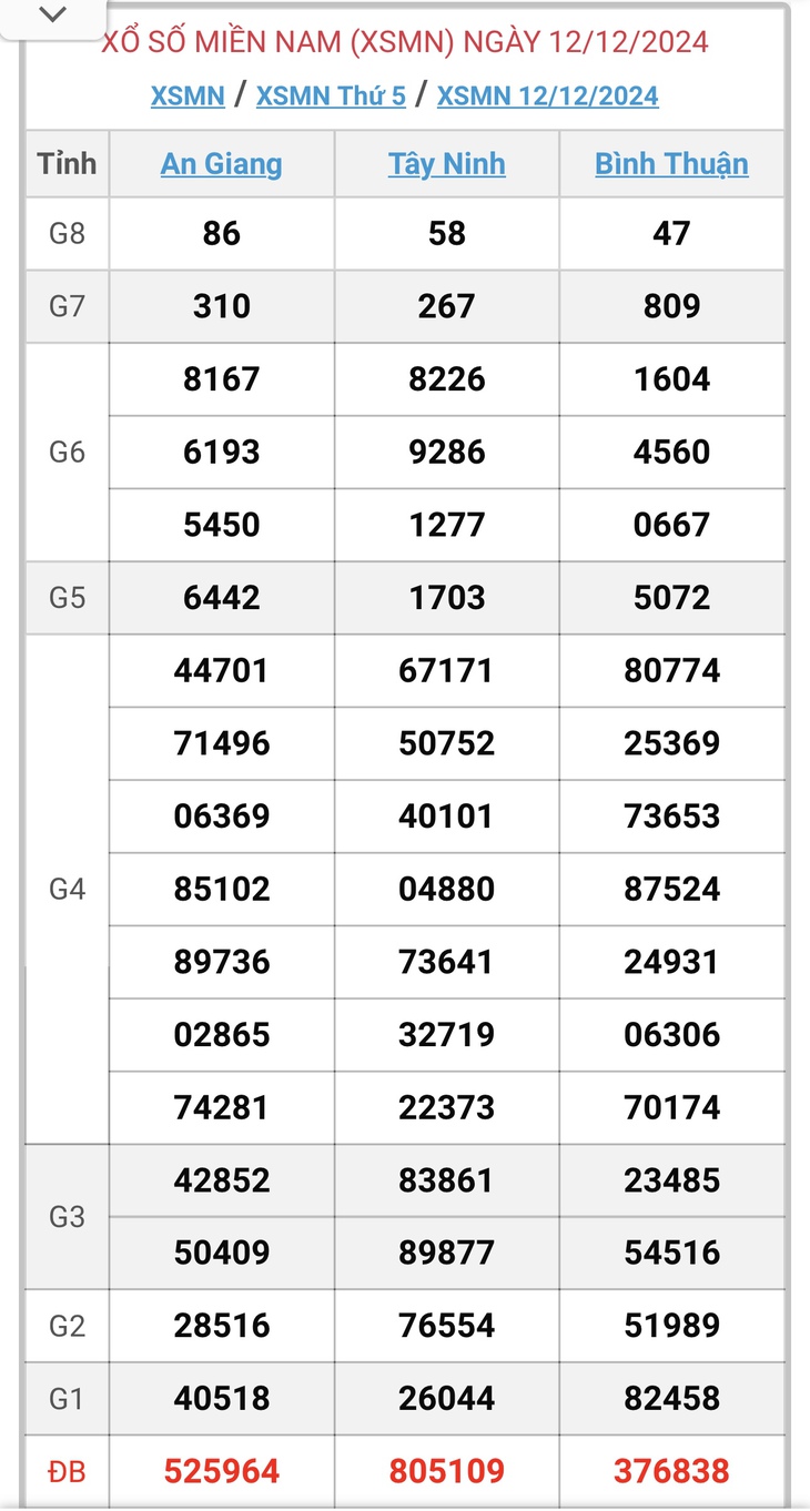 XSMN 5/1 - Kết quả xổ số miền Nam hôm nay 5/1/2025 - KQXSMN ngày 5/1- Ảnh 25.