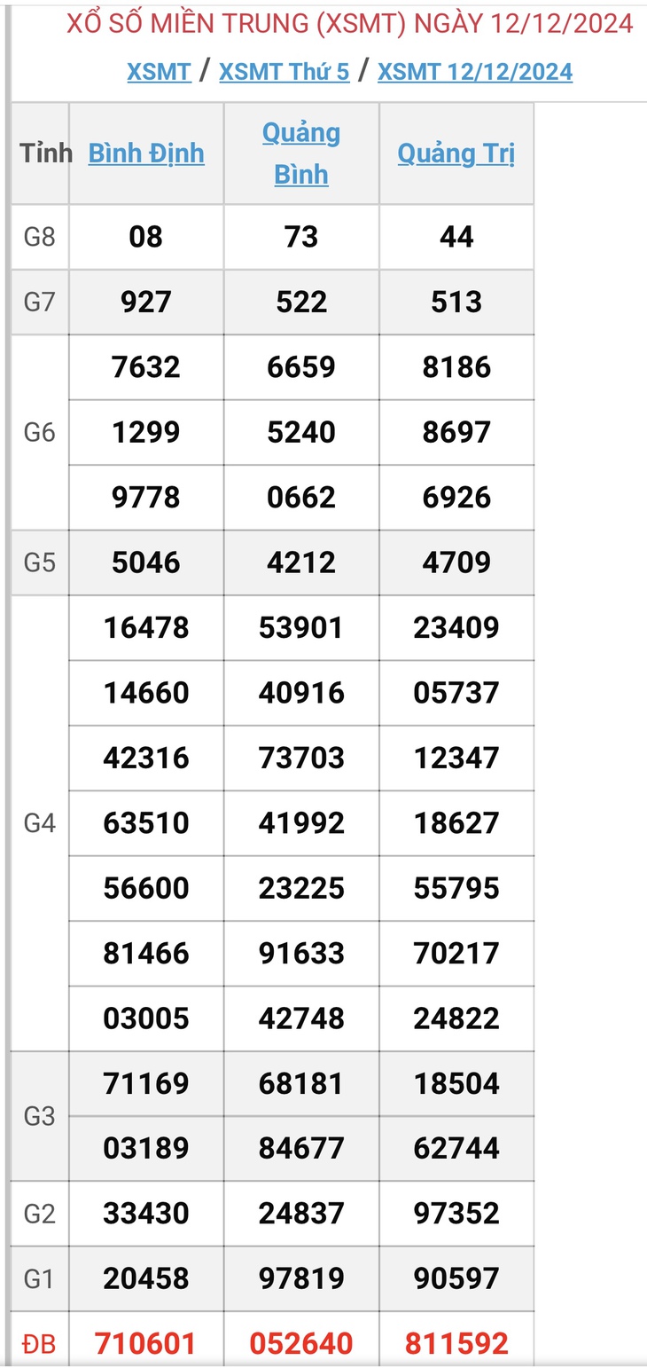 XSMT 18/12 - Kết quả xổ số miền Trung hôm nay 18/12/2024 - KQXSMT ngày 18/12- Ảnh 7.