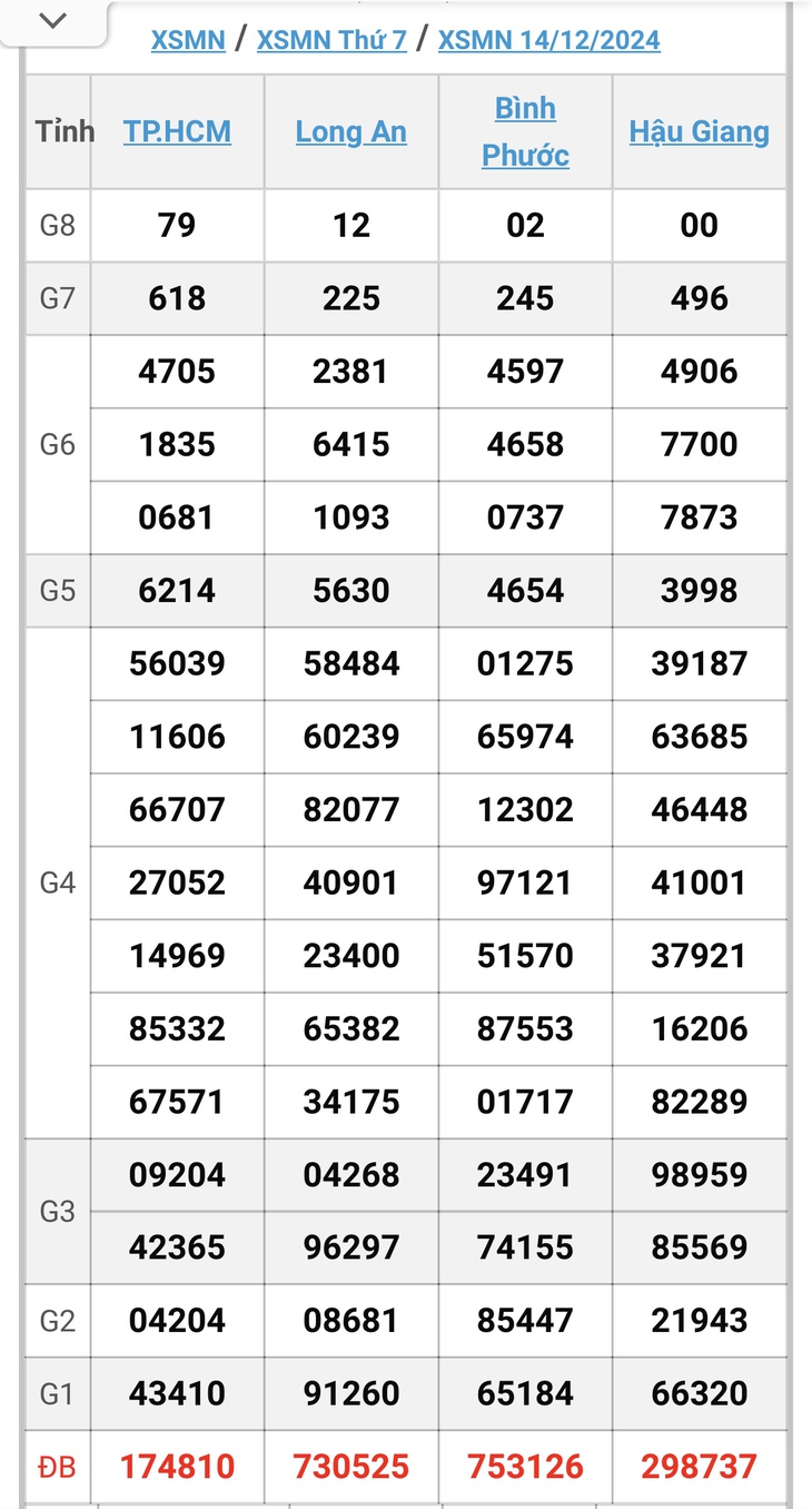 XSMN 5/1 - Kết quả xổ số miền Nam hôm nay 5/1/2025 - KQXSMN ngày 5/1- Ảnh 23.