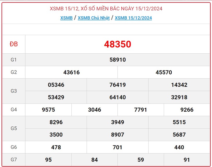 XSMB 5/1 - Kết quả xổ số miền Bắc hôm nay 5/1/2025 - KQXSMB ngày 5/1- Ảnh 22.