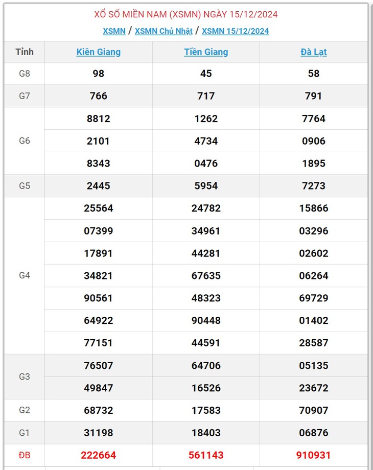 XSMN 5/1 - Kết quả xổ số miền Nam hôm nay 5/1/2025 - KQXSMN ngày 5/1- Ảnh 22.