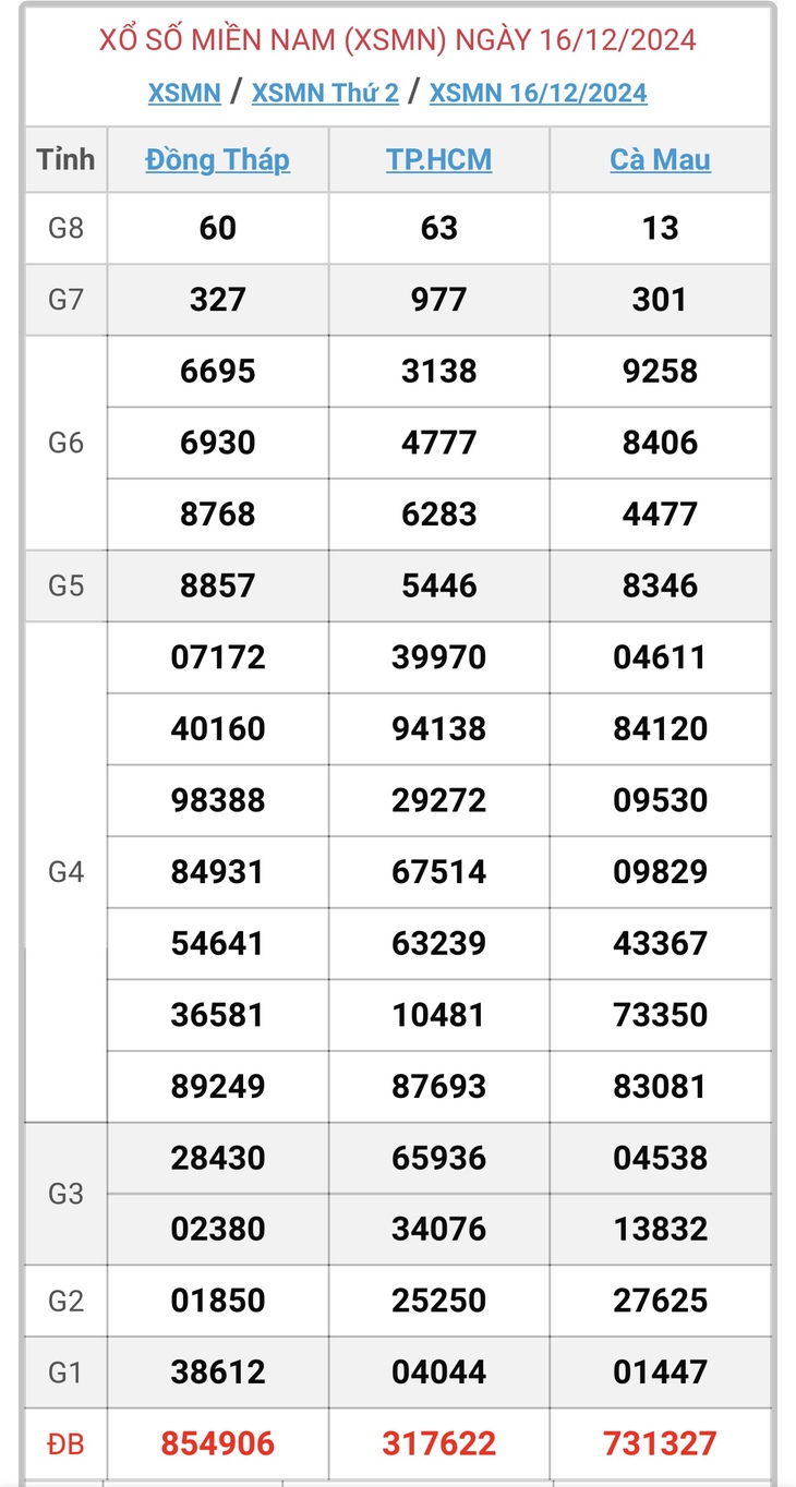 XSMN 5/1 - Kết quả xổ số miền Nam hôm nay 5/1/2025 - KQXSMN ngày 5/1- Ảnh 21.