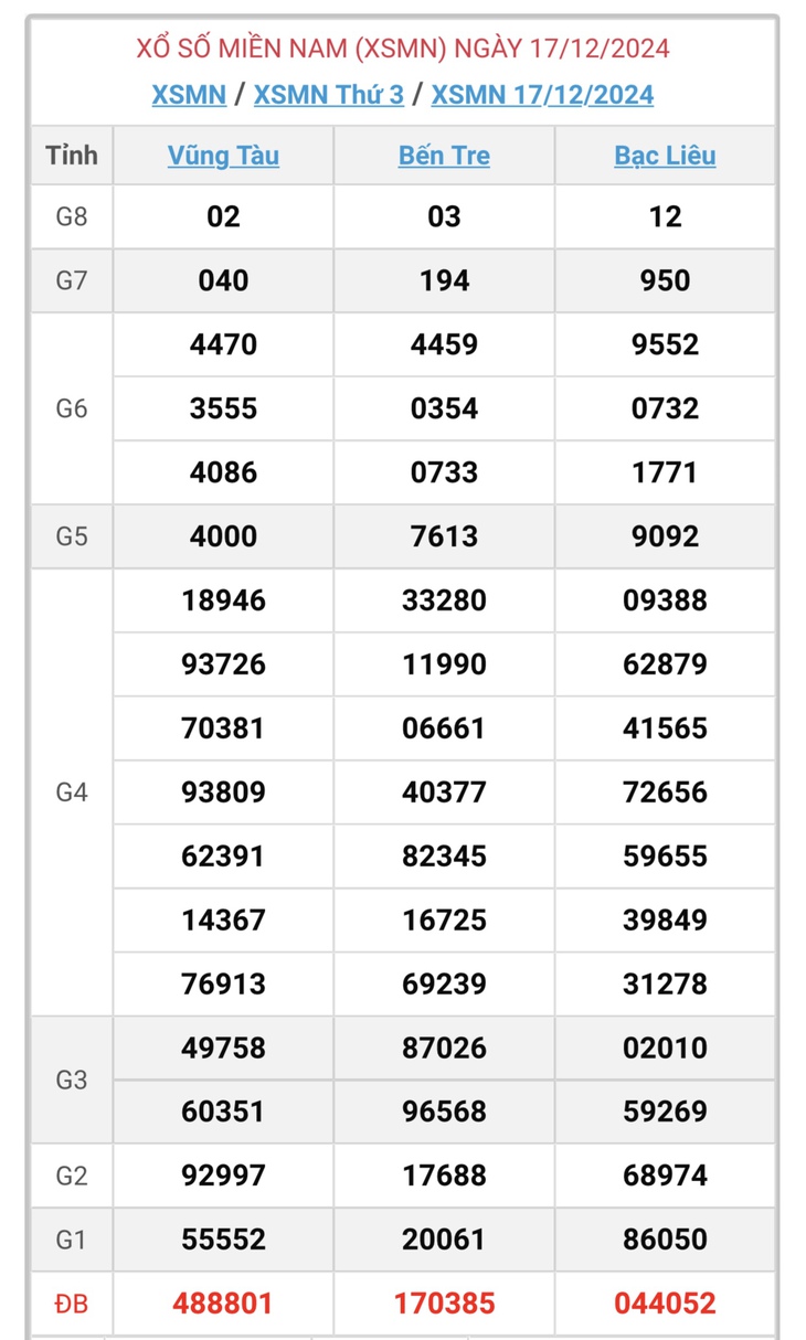 XSMN 5/1 - Kết quả xổ số miền Nam hôm nay 5/1/2025 - KQXSMN ngày 5/1- Ảnh 20.
