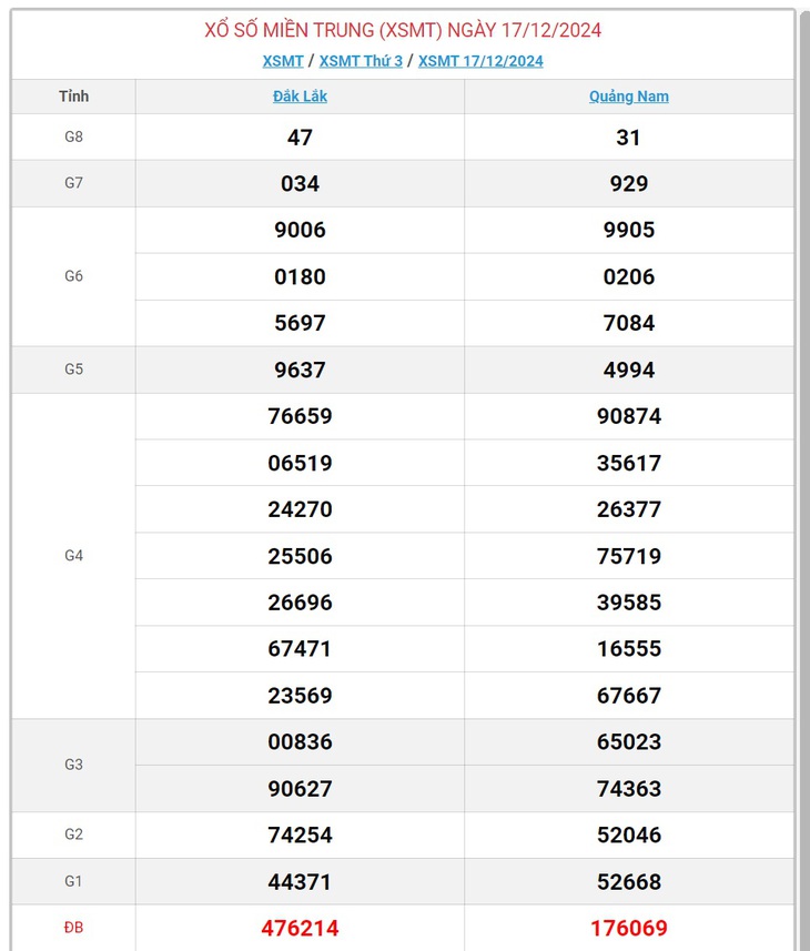 XSMT 18/12 - Kết quả xổ số miền Trung hôm nay 18/12/2024 - KQXSMT ngày 18/12- Ảnh 2.
