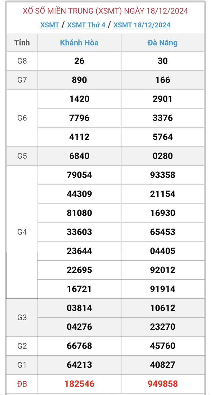XSMT 18/12 - Kết quả xổ số miền Trung hôm nay 18/12/2024 - KQXSMT ngày 18/12- Ảnh 1.