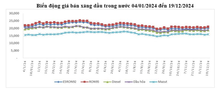 Giá xăng dầu đồng loạt tăng, 21.004 đồng/lít RON 95- Ảnh 1.