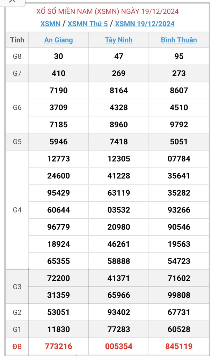 XSMN 5/1 - Kết quả xổ số miền Nam hôm nay 5/1/2025 - KQXSMN ngày 5/1- Ảnh 18.