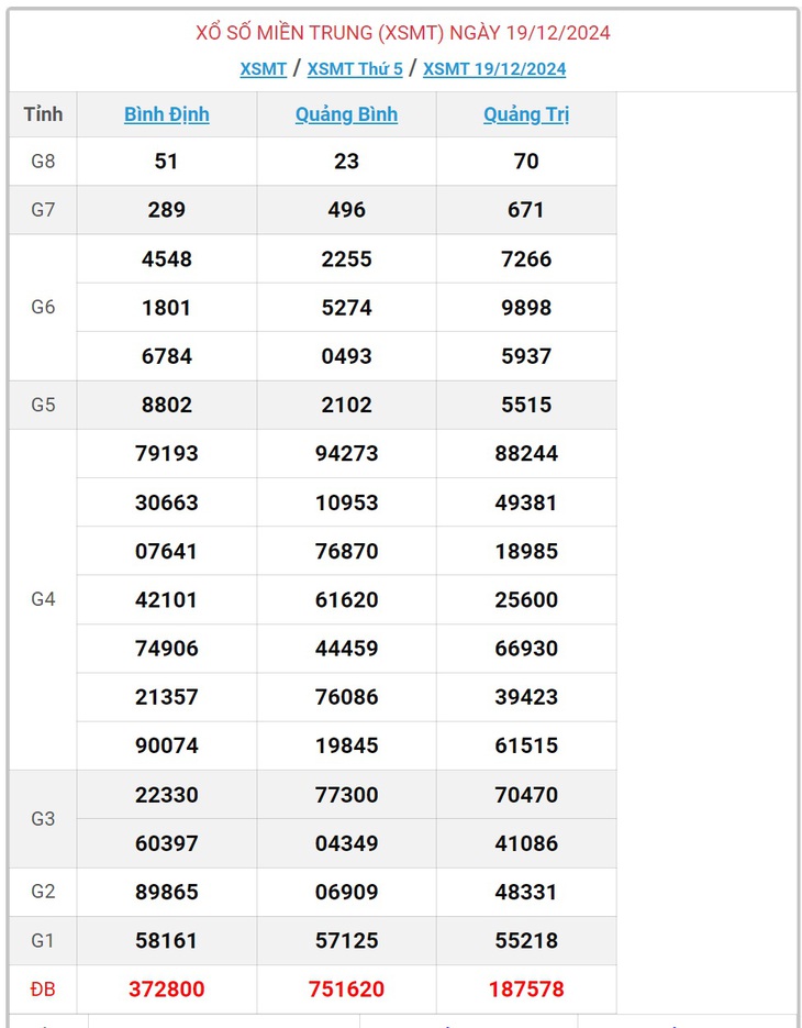XSMT 5/1 - Kết quả xổ số miền Trung hôm nay 5/1/2025 - KQXSMT ngày 5/1- Ảnh 18.