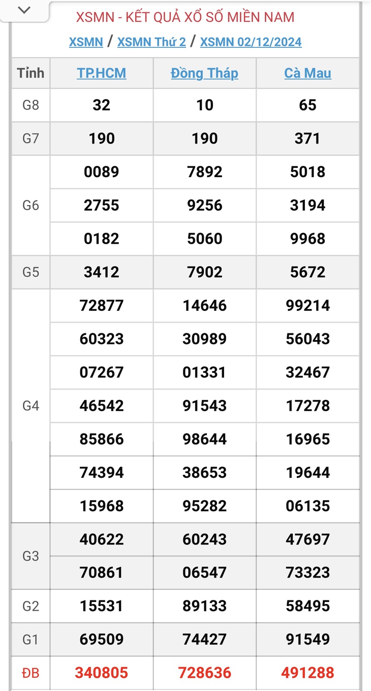 XSMN 5/1 - Kết quả xổ số miền Nam hôm nay 5/1/2025 - KQXSMN ngày 5/1- Ảnh 35.