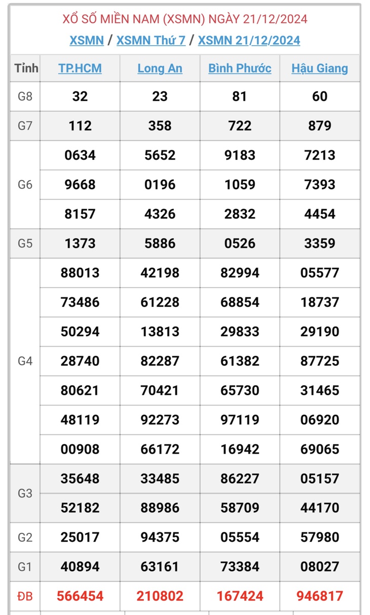 XSMN 5/1 - Kết quả xổ số miền Nam hôm nay 5/1/2025 - KQXSMN ngày 5/1- Ảnh 16.