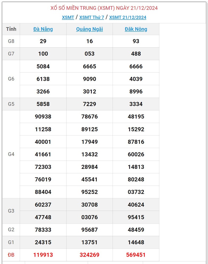 XSMT 5/1 - Kết quả xổ số miền Trung hôm nay 5/1/2025 - KQXSMT ngày 5/1- Ảnh 16.