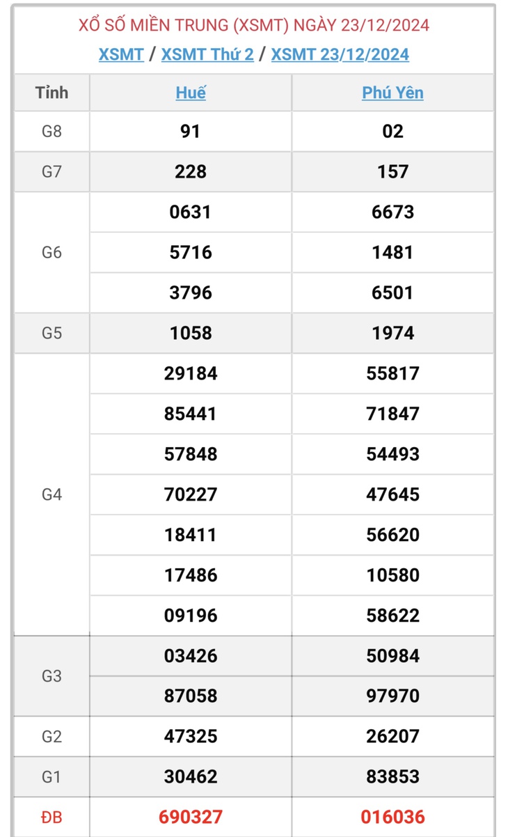 XSMT 5/1 - Kết quả xổ số miền Trung hôm nay 5/1/2025 - KQXSMT ngày 5/1- Ảnh 14.