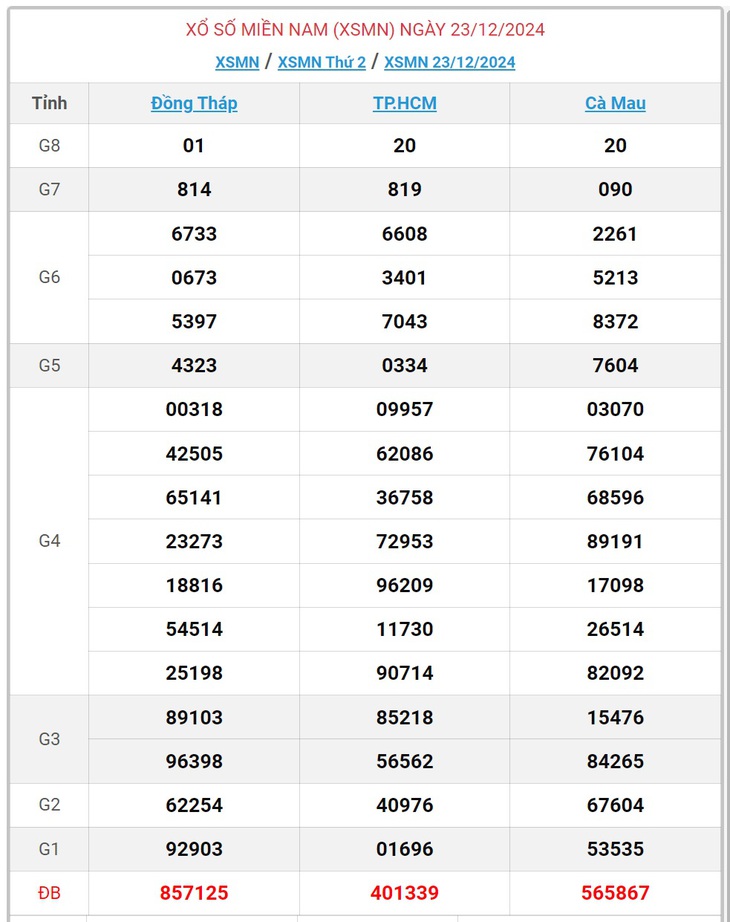 XSMN 5/1 - Kết quả xổ số miền Nam hôm nay 5/1/2025 - KQXSMN ngày 5/1- Ảnh 14.