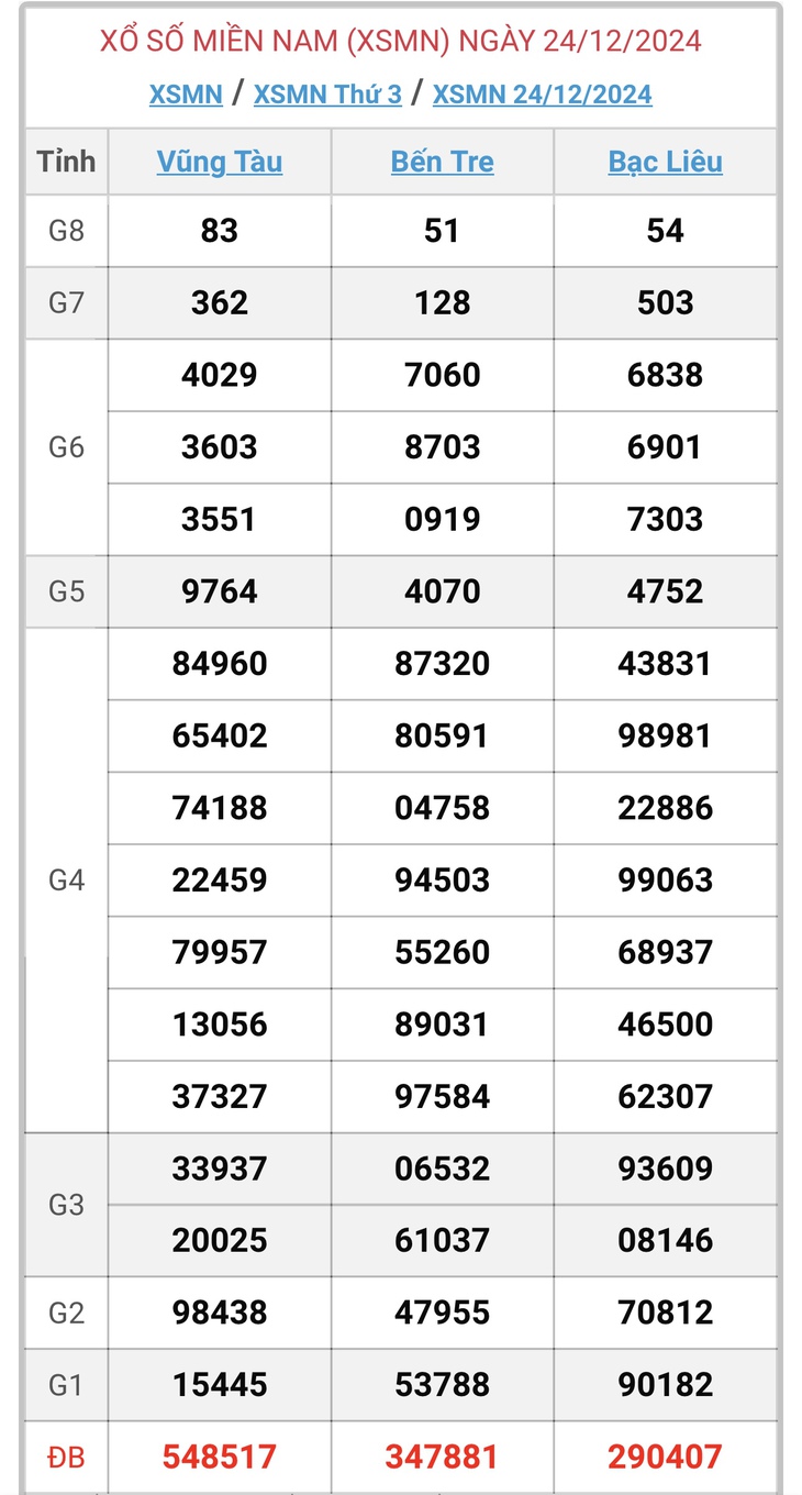 XSMN 5/1 - Kết quả xổ số miền Nam hôm nay 5/1/2025 - KQXSMN ngày 5/1- Ảnh 13.
