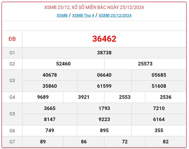 XSMB 5/1 - Kết quả xổ số miền Bắc hôm nay 5/1/2025 - KQXSMB ngày 5/1- Ảnh 12.