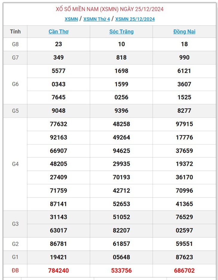 XSMN 5/1 - Kết quả xổ số miền Nam hôm nay 5/1/2025 - KQXSMN ngày 5/1- Ảnh 12.