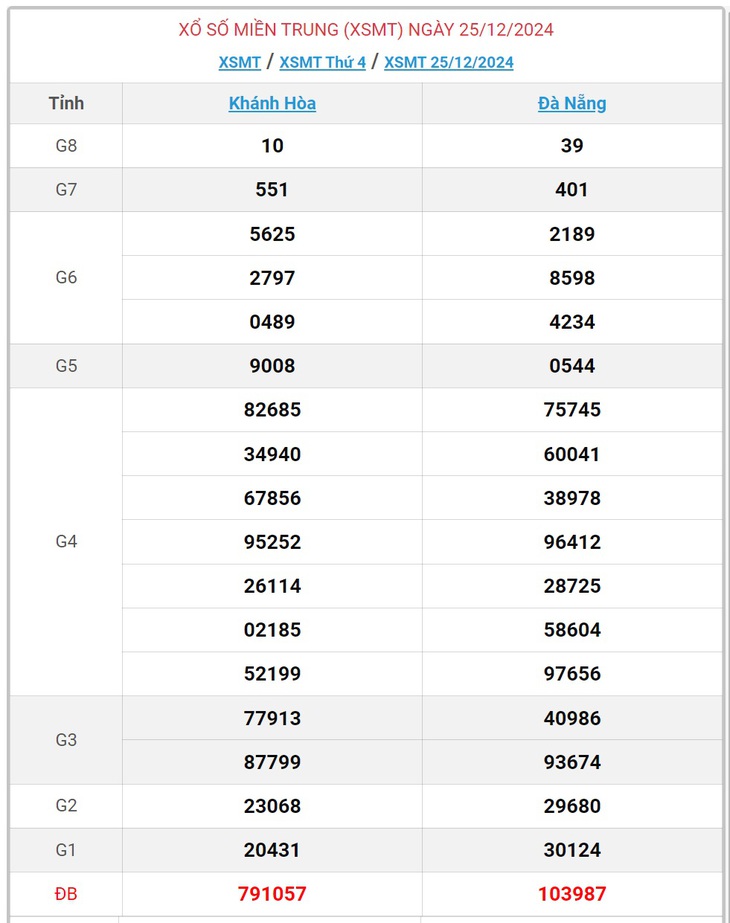 XSMT 5/1 - Kết quả xổ số miền Trung hôm nay 5/1/2025 - KQXSMT ngày 5/1- Ảnh 12.
