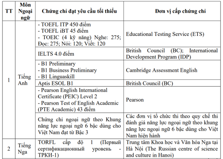 Những quy định mới về miễn thi trong kỳ thi tốt nghiệp THPT từ năm 2025- Ảnh 2.