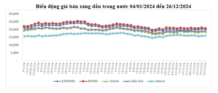Giá xăng đảo chiều giảm, RON92 còn 19.817 đồng/lít- Ảnh 1.