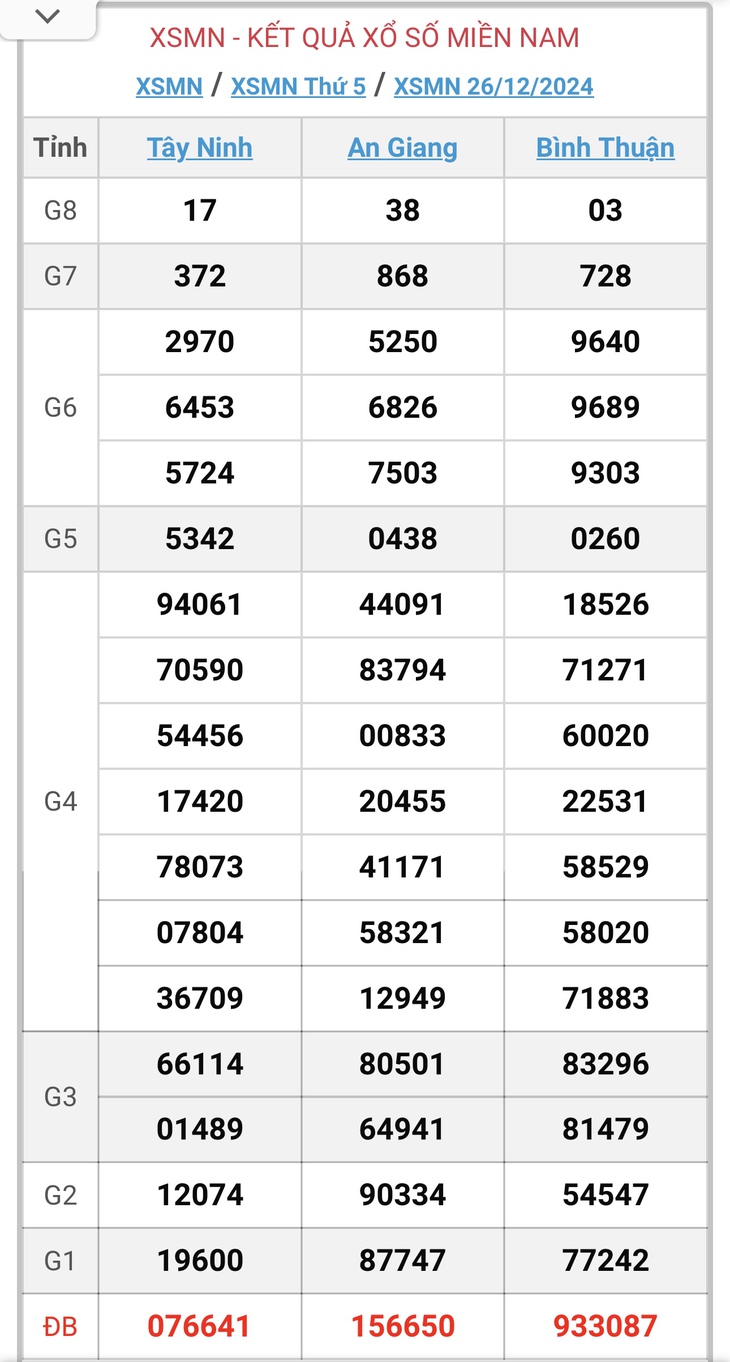 XSMN 5/1 - Kết quả xổ số miền Nam hôm nay 5/1/2025 - KQXSMN ngày 5/1- Ảnh 11.