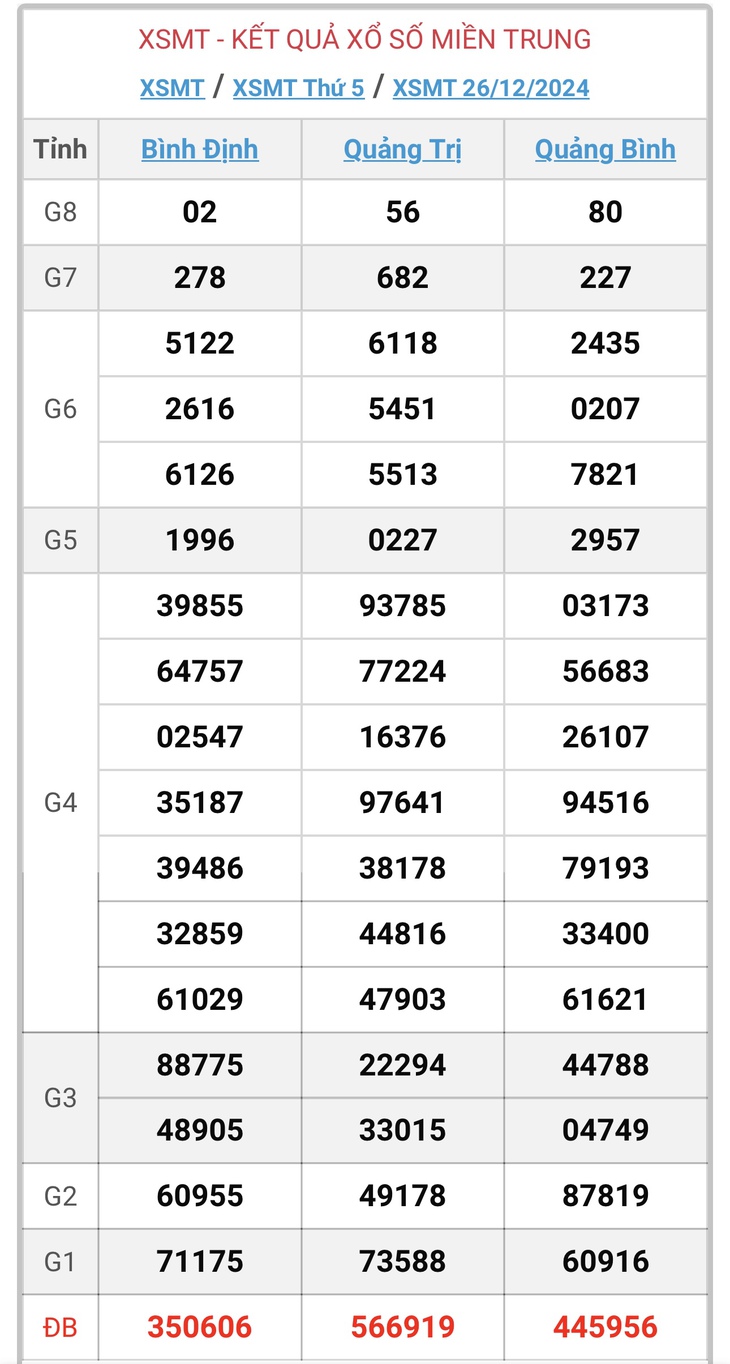 XSMT 5/1 - Kết quả xổ số miền Trung hôm nay 5/1/2025 - KQXSMT ngày 5/1- Ảnh 11.