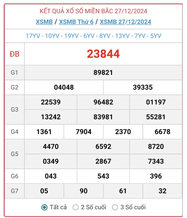 XSMB 5/1 - Kết quả xổ số miền Bắc hôm nay 5/1/2025 - KQXSMB ngày 5/1- Ảnh 10.