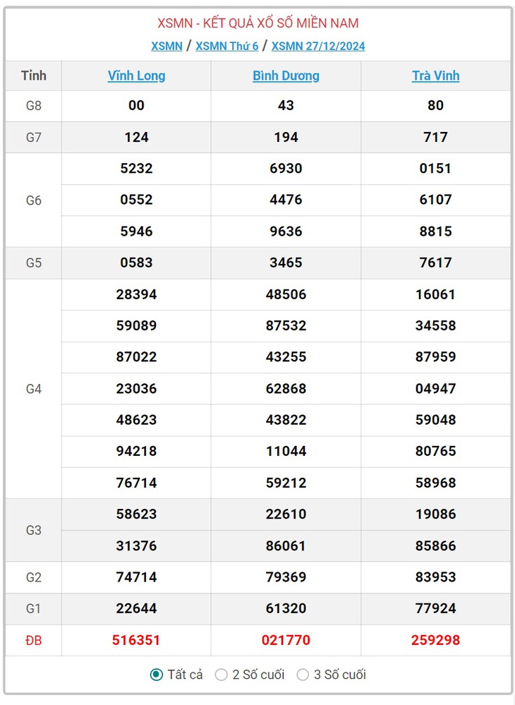 XSMN 5/1 - Kết quả xổ số miền Nam hôm nay 5/1/2025 - KQXSMN ngày 5/1- Ảnh 10.