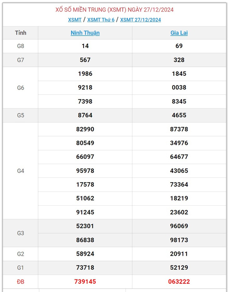 XSMT 5/1 - Kết quả xổ số miền Trung hôm nay 5/1/2025 - KQXSMT ngày 5/1- Ảnh 10.