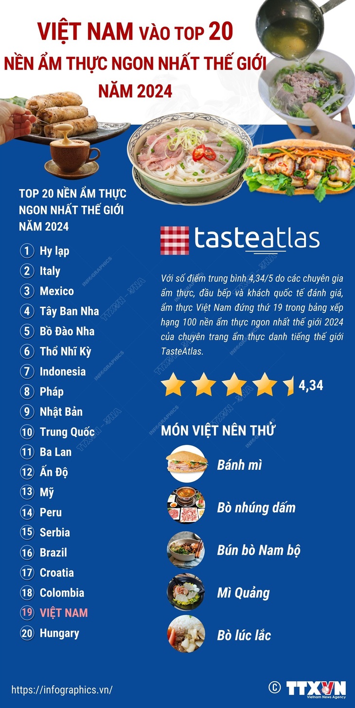 Việt Nam vào top 20 nền ẩm thực ngon nhất thế giới- Ảnh 1.